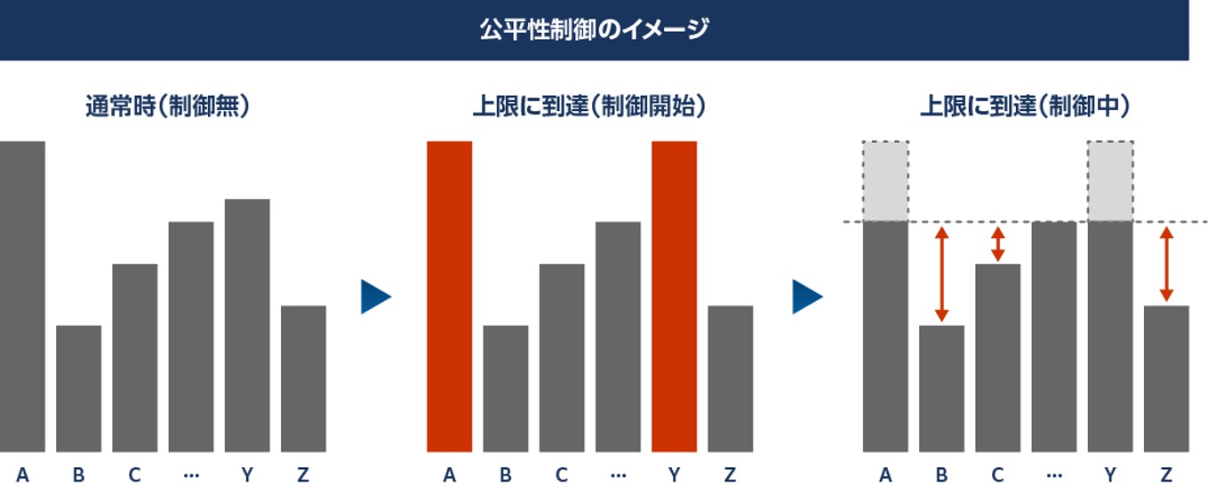公平性制御イメージ