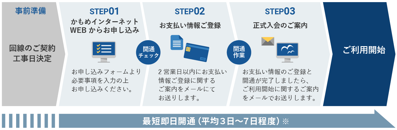 対応回線のご契約がない方のお申込みの流れイメージ図