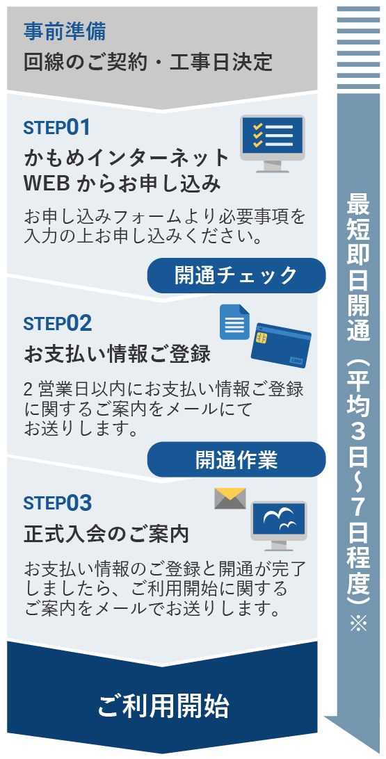 対応回線のご契約がない方のお申込みの流れイメージ図