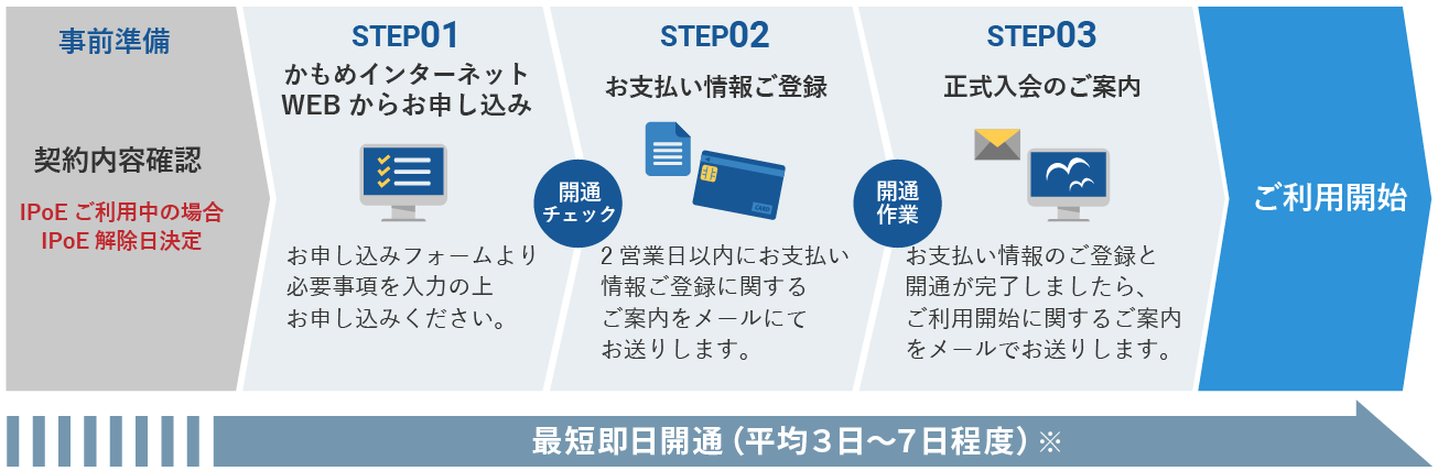 フレッツ光をご契約中の方のお申込みの流れイメージ図