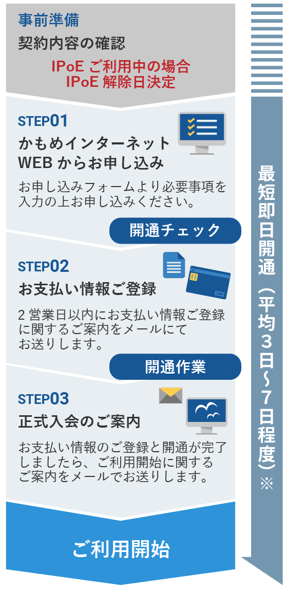 フレッツ光をご契約中の方のお申込みの流れイメージ図
