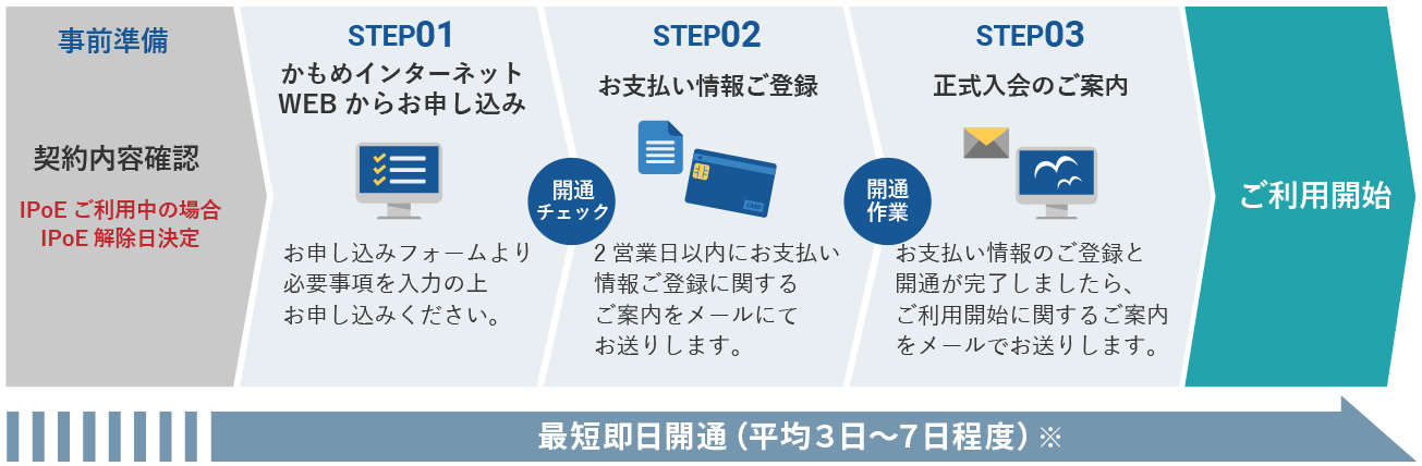 光コラボをご契約中の方のお申込みの流れイメージ図