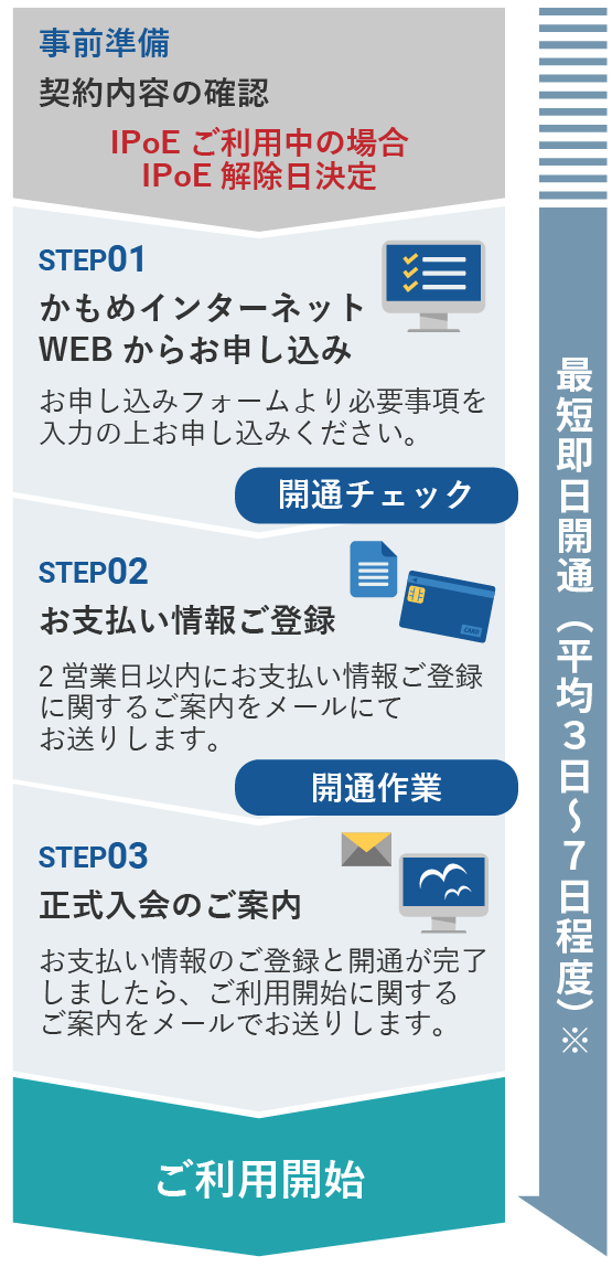 光コラボをご契約中の方のお申込みの流れイメージ図