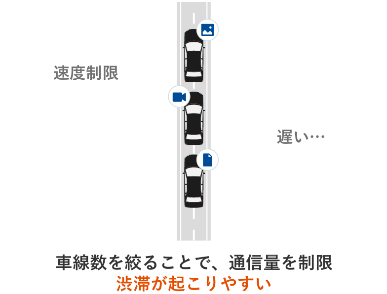 通信制限により渋滞が起こりやすいイメージ