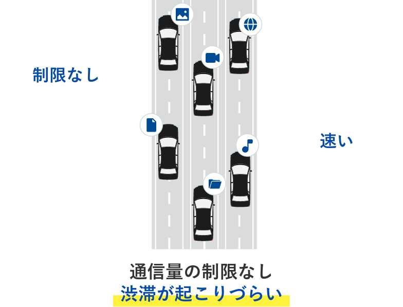 通信量の制限がなく渋滞が起こりづらいイメージ