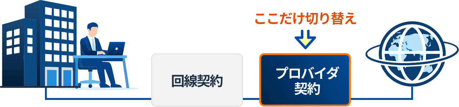 回線そのままでプロバイダだけ切り替え