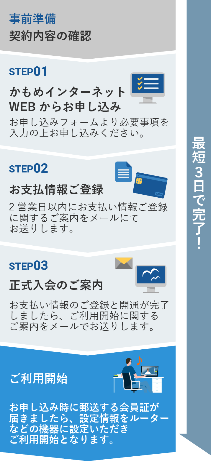 フレッツ光をご契約中の方のお申込みの流れイメージ図
