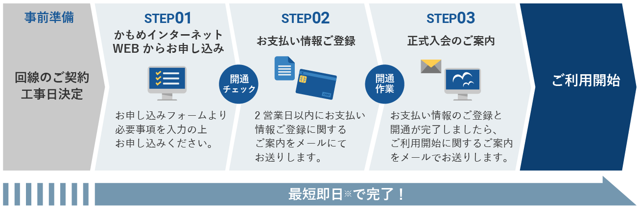 対応回線のご契約がない方のお申込みの流れイメージ図