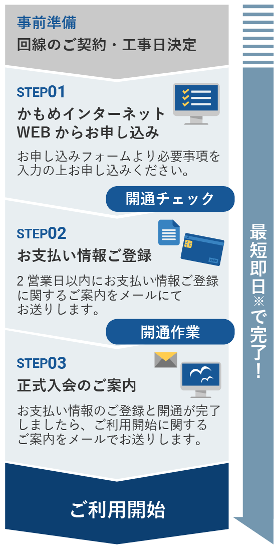 対応回線のご契約がない方のお申込みの流れイメージ図