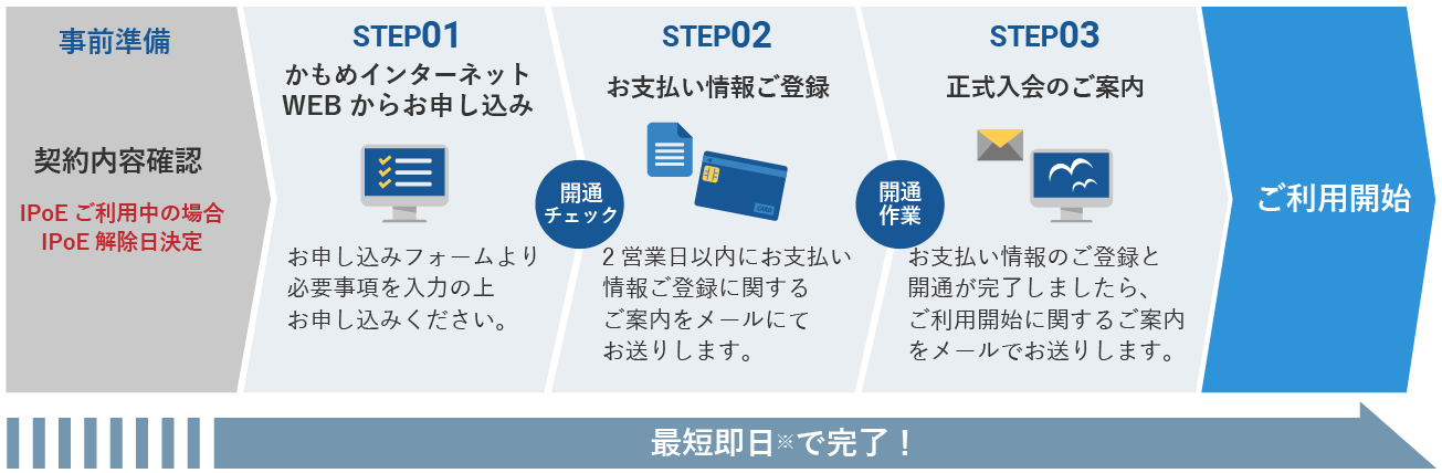 フレッツ光をご契約中の方のお申込みの流れイメージ図