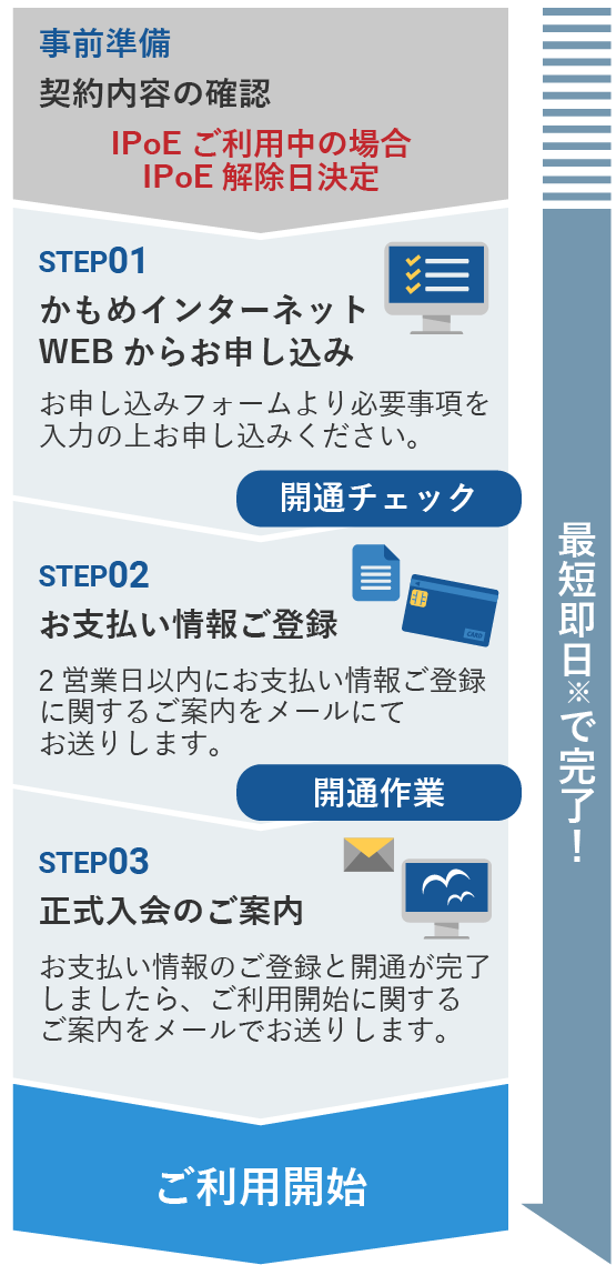 フレッツ光をご契約中の方のお申込みの流れイメージ図