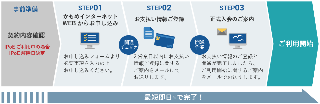 光コラボをご契約中の方のお申込みの流れイメージ図