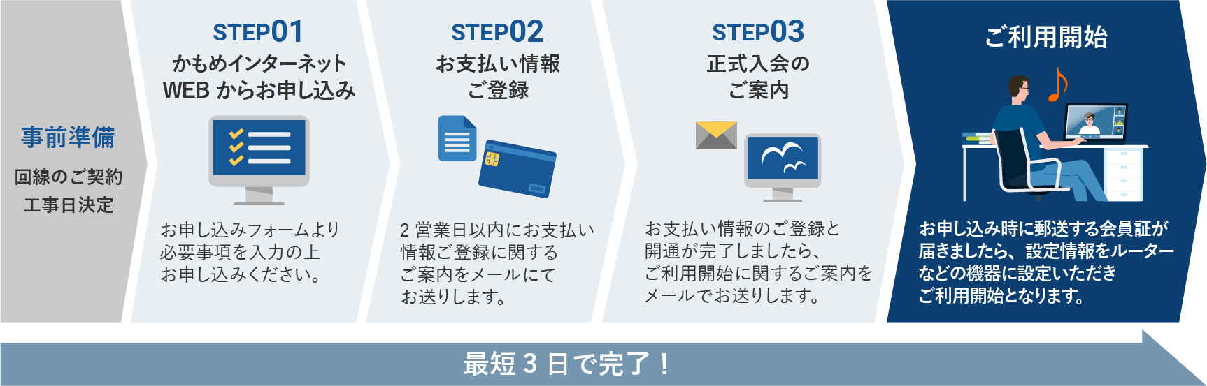 対応回線のご契約がない方のお申込みの流れイメージ図