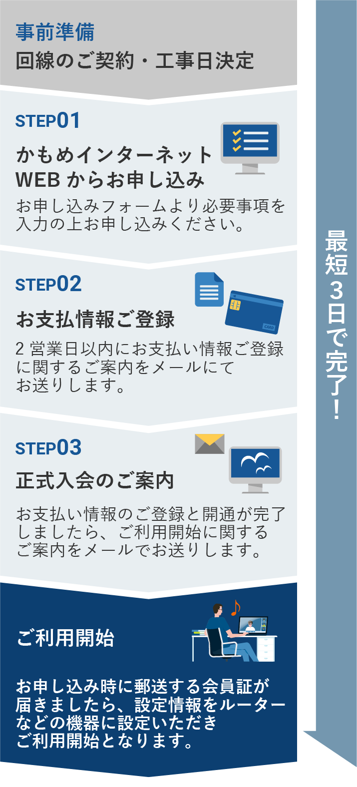 対応回線のご契約がない方のお申込みの流れイメージ図