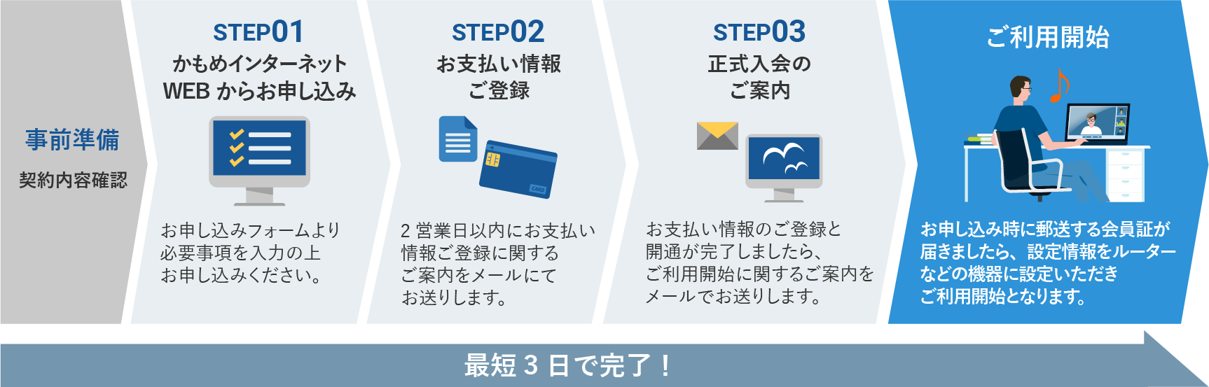 フレッツ光をご契約中の方のお申込みの流れイメージ図