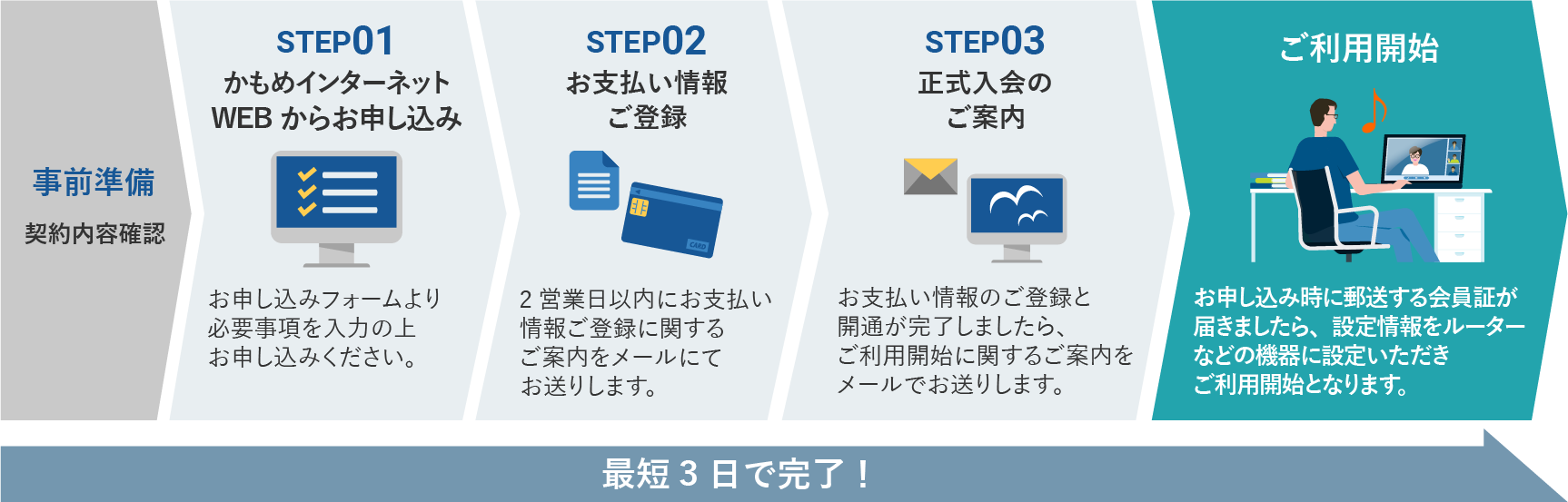 光コラボをご契約中の方のお申込みの流れイメージ図