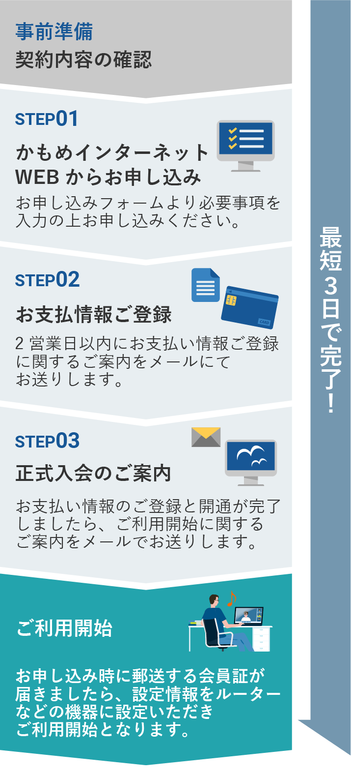 光コラボをご契約中の方のお申込みの流れイメージ図