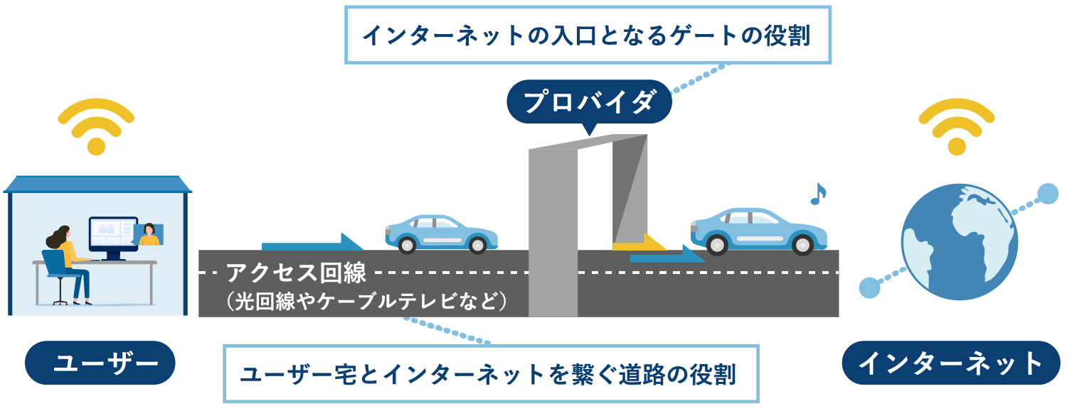 プロバイダの役割イメージ