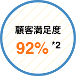 顧客満足度92%*2