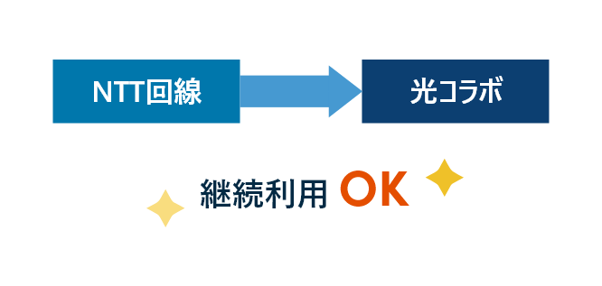 アクセス回線の変更をご検討されているお客様へ