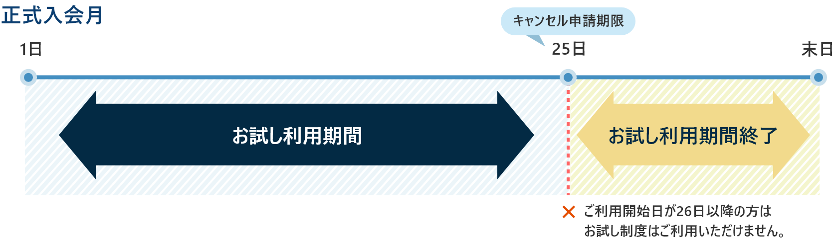 お試し制度について