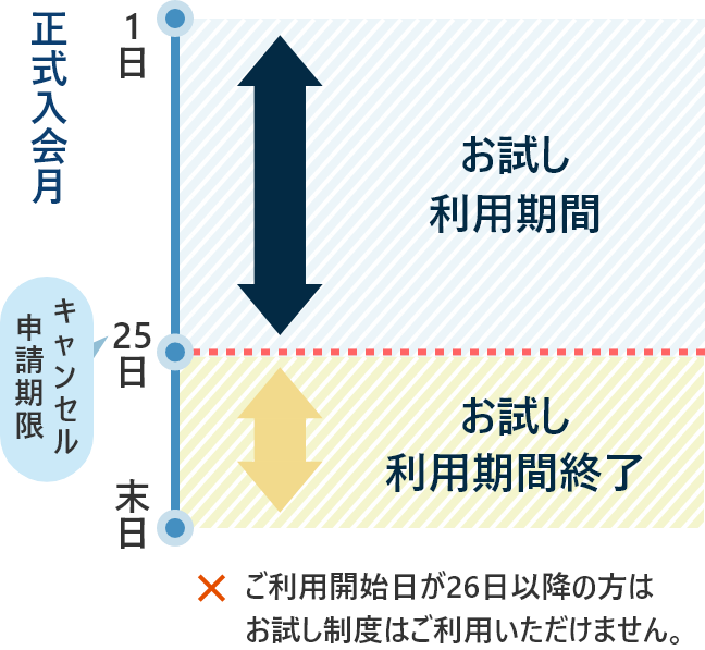 お試し制度について